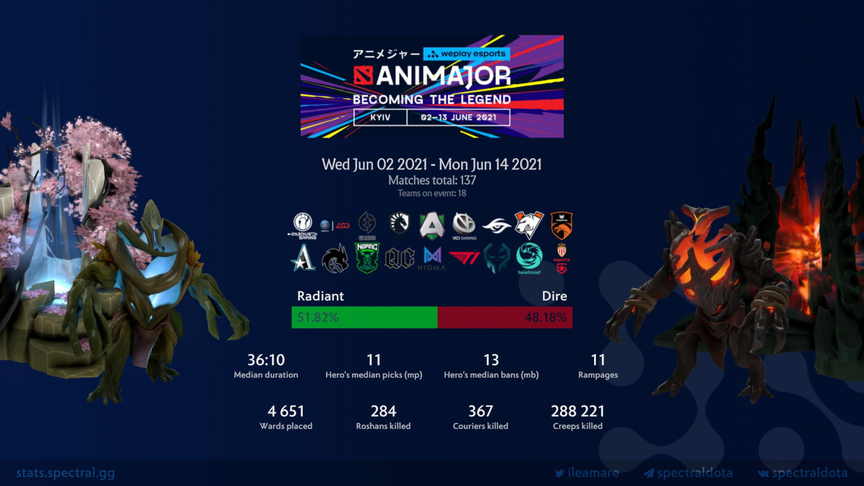 WePlay AniMajor stats (and a bit of DPC Season 2)